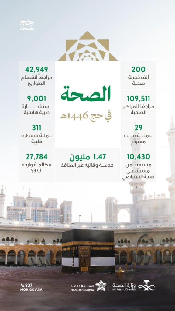 رعاية صحية تنبض بالكفاءة .. (200) ألف خدمة صحية لضيوف الرحمن في موسم حج 1446هـ بلا تفشيات