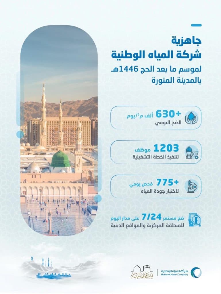 المياه الوطنية تستعد لموسم ما بعد الحج بالمدينة المنورة بتوزيع يومي يتجاوز 630 ألف متر مكعب يومياً