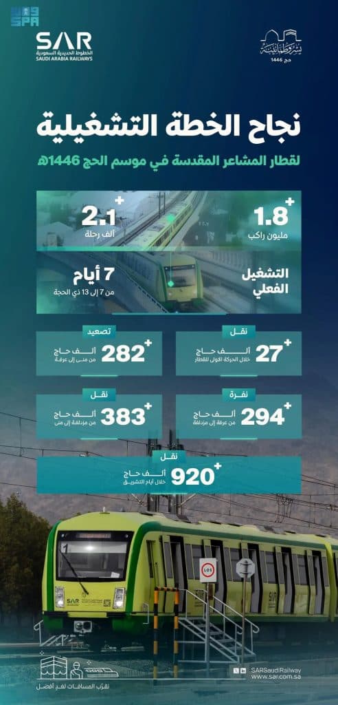 “سار”: قطار المشاعر المقدسة ينقل 1.87 مليون راكب خلال موسم الحج