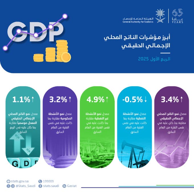 “الإحصاء”: نمو الناتج المحلي الإجمالي خلال الربع الأول من عام 2025 بنسبة 3.4 %