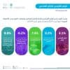 “الإحصاء”: ارتفاع الرقم القياسي للإنتاج الصناعي بنسبة 3.1% خلال أبريل 2025م