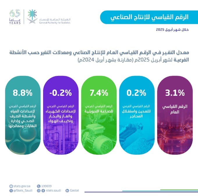 “الإحصاء”: ارتفاع الرقم القياسي للإنتاج الصناعي بنسبة 3.1% خلال أبريل 2025م