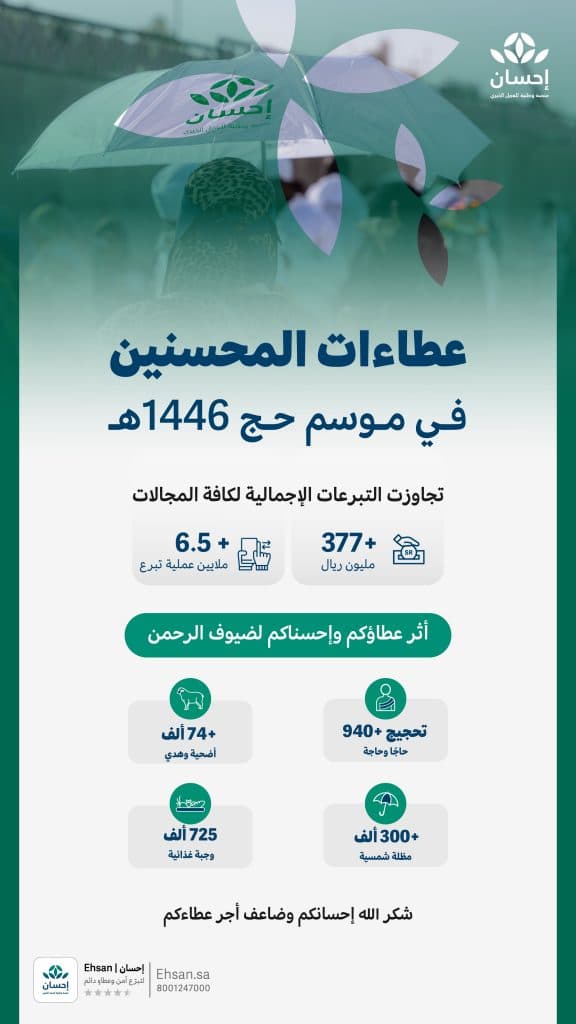 “إحسان” تتكفل بحج 940 حاجًا وحاجة وتوزع 725 ألف وجبة و300 ألف مظلة على ضيوف الرحمن في حج 1446