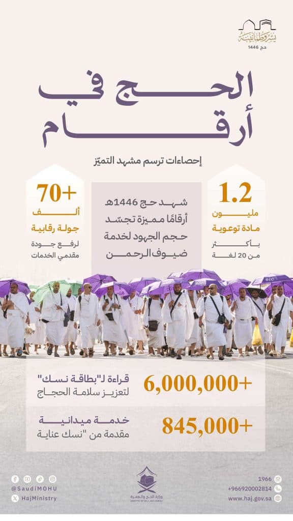 أكدت مشاركة أكثر من 94 ألف فرد في نجاح الموسم.. “الحج”: “امتثال” يُنفّذ أكثر من 70 ألف جولة رقابية خلال “حج 1446”