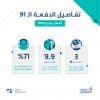 إيداع 3 مليارات ريال بحسابات المستفيدين من “حساب المواطن” عن شهر يونيو 2025
