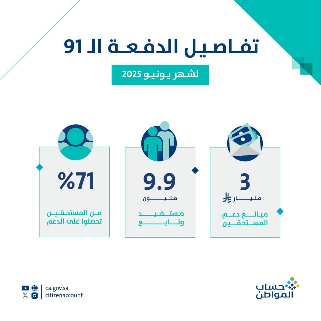 إيداع 3 مليارات ريال بحسابات المستفيدين من “حساب المواطن” عن شهر يونيو 2025