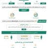 القبض على 9639 مخالفًا للأنظمة بمختلف مناطق المملكة خلال أسبوع