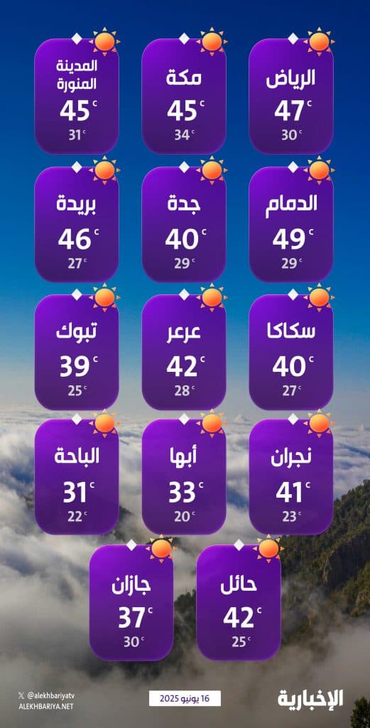 درجات الحرارة والطقس المتوقع ليوم الاثنين 16 يونيو 2025