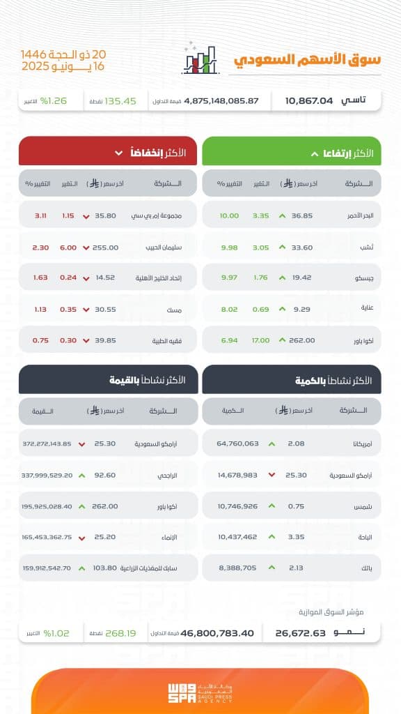 بتداولات بلغت 4.8 مليار ريال.. مؤشر سوق الأسهم السعودية يغلق مرتفعًا 135.45 نقطة