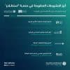 طرح 18 مشروعًا عبر منصة “استطلاع” لأخذ مرئيات العموم والقطاعين الحكومي والخاص