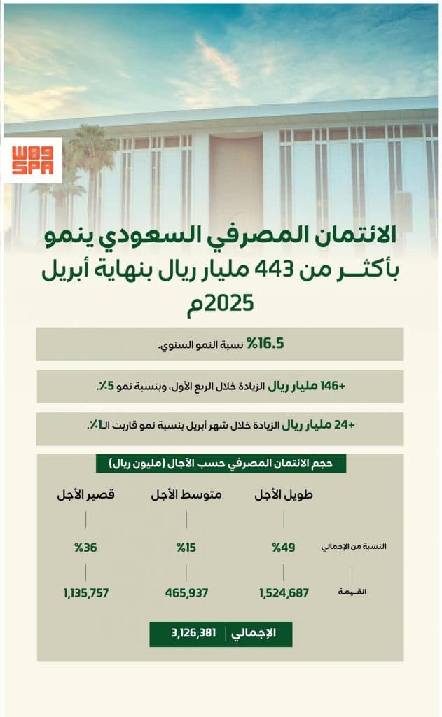 الائتمان المصرفي السعودي ينمو بأكثر من 443 مليار ريال بنهاية أبريل 2025