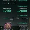 بالتزامن مع انطلاق موسم “صيف السعودية”.. “السياحة” تكثّف جهودها الرقابية بمختلف مناطق المملكة لضمان الامتثال للأنظمة