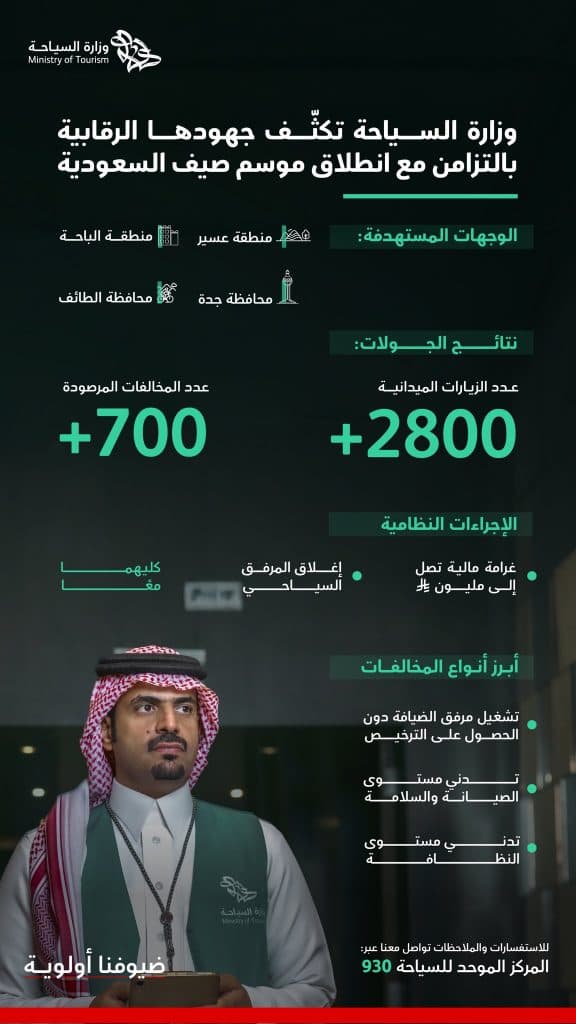 بالتزامن مع انطلاق موسم “صيف السعودية”.. “السياحة” تكثّف جهودها الرقابية بمختلف مناطق المملكة لضمان الامتثال للأنظمة
