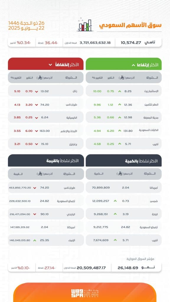 بتداولات بلغت 3.7 مليار ريال.. مؤشر سوق الأسهم السعودية يغلق منخفضًا 36.44 نقطة