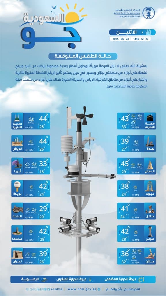درجات الحرارة والطقس المتوقع ليوم الاثنين 23 يونيو 2025
