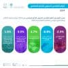 “الإحصاء”: ارتفاع مؤشر الرقم القياسي السنوي للأنشطة غير النفطية بنسبة 5.3% خلال 2024م