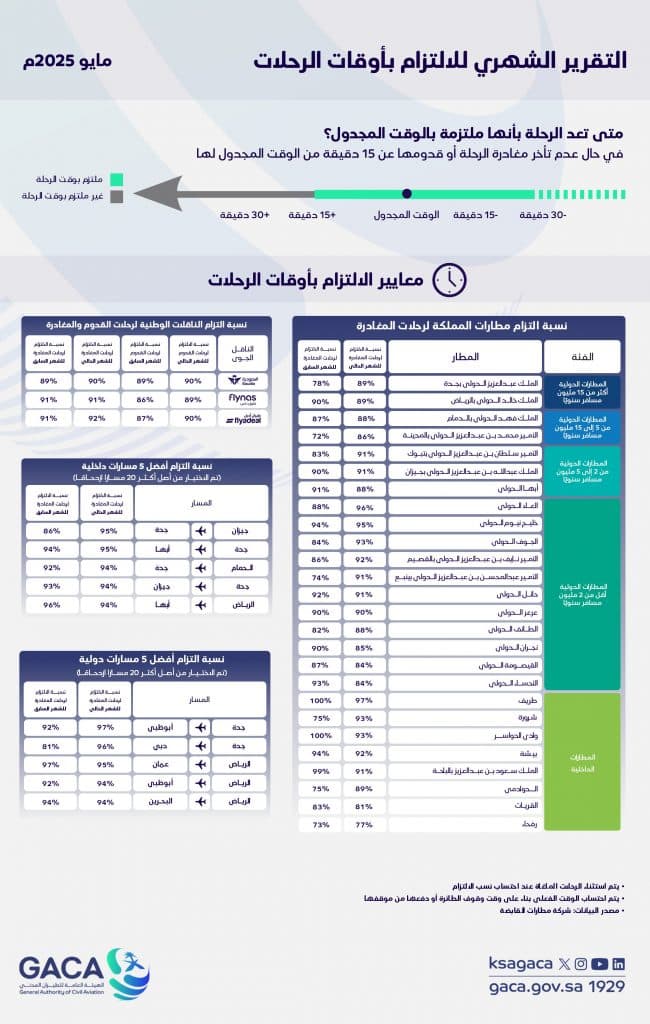 “الطيران المدني”: مطارا جدة وطريف الأفضل دوليًا وداخليًا خلال مايو 2025م