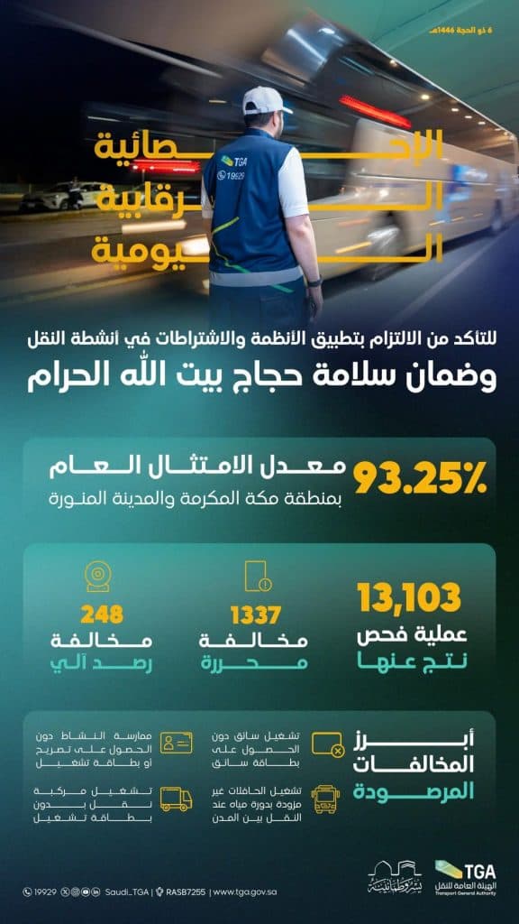 الفرق الرقابية بالهيئة العامة للنقل تنفذ 13103 عمليات فحص للمركبات بمكة والمدينة