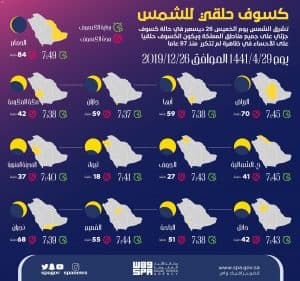 كسوف جزئي على المملكة بعد غدٍ