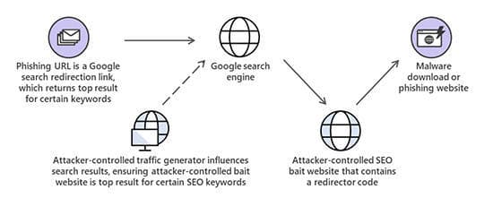 fig1-phishing-poisoned-search-results