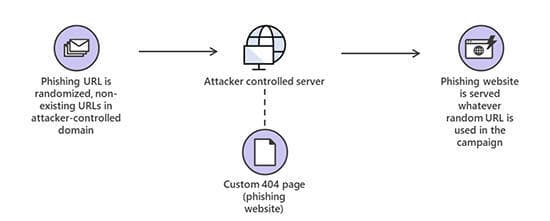 fig4-phishing-404-Not-Found-error-page