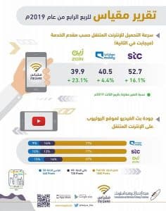 تقرير “مقياس” يكشف الشركات الأكثر تحسنًا في خدمات الإنترنت المقدمة خلال الربع الرابع من 2019م
