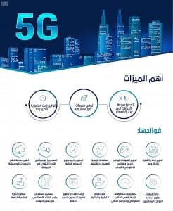 المملكة الثالثة عالميًا في تقنية الجيل الخامس بـ 5797 برجاً في 30 مدينة