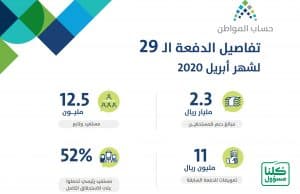 حساب المواطن: 71 مليار ريال إجمالي الدفعات و203 مليار لشهر إبريل