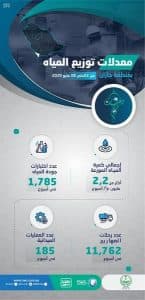 مياه جازان تضخ أكثر من 2،2 مليون متر مكعب من المياه في أسبوع
