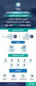 المياه الوطنية تدخل 4 مشروعات حيز الخدمة بالدمام بتكلفة تجاوزت 107 مليون ريال لخدمة أكثر من 127 ألف مستفيد
