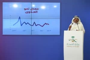 3379 إصابة كورونا جديدة وإجمالي المتعافين يتجاوز 100 ألف