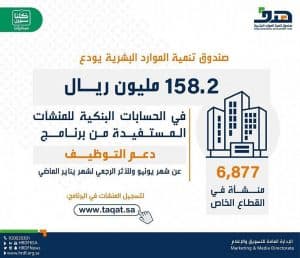 “هدف” يودع 158 مليوناً للمنشآت المستفيدة من “دعم التوظيف”