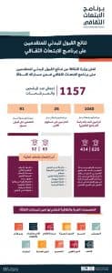 وزارة الثقافة تعلن نتائج القبول المبدئي للمتقدمين للابتعاث