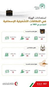 الهلال الأحمر يخصص 27 مركزاً و253 متخصصاً و112 سيارة لموسم الحج