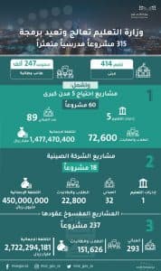 وزارة التعليم تعالج وتعيد برمجة 315 مشروعاً مدرسياً متعثراً