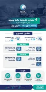 المياه الوطنية تعلن تشغيل 4 مشاريع في الحدود الشمالية بأكثر من 126 مليون ريال