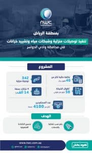 المياه الوطنية تُشيّد 4 خزانات بسعة 14 ألف م3 وشبكات توزيع للمياه وتوصيلات منزلية بوادي الدواسر