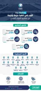 المياه الوطنية تنفذ مشاريع للصرف الصحي بجدة بأكثر من 2 مليار ريال