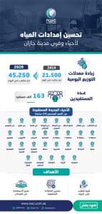 مياه جازان تنجح في الضخ المستمر لمدة 24 ساعة لجميع أحياء مدينة جازان لـ 15 قرية تابعة لها لخدمة أكثر من 163 ألف نسمة