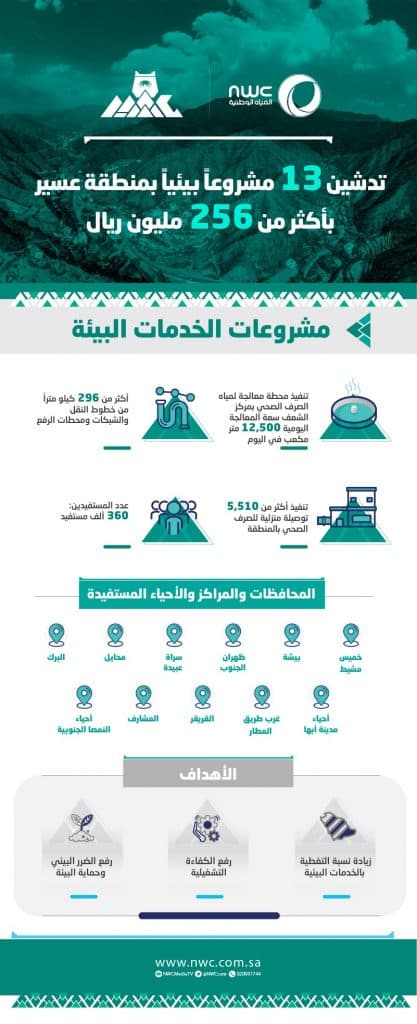 بوستر المشاريع البيئية المدشنة بعسير