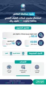 شبكات للصرف الصحي بطول 65 كيلو مترًا لأحياء الحلقة الغربية والقيم بالطائف لخدمة 78 ألف مستفيد