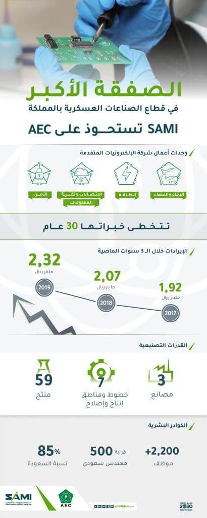 SAMI AEC Acquisition December 2020 Infographic AR (1)