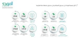 “مودة مكة الأسرية” تساهم في خفض نسب الطلاق خلال عام ٢٠٢٠