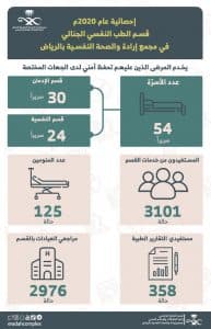 3101 حالة جنائية خدمها الطب النفسي في مجمع إرادة بالرياض خلال عام