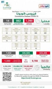 الصحة تُعلن تسجيل (1090) حالة وتعافي (982) حالة