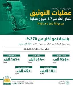 وزارة العدل: 1.7 مليون عملية توثيق إلكترونية خلال 3 أشهر