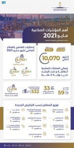 إصدار 59 ترخيصًا صناعيًا جديدًا وتوظيف أكثر من 4 آلاف سعودي خلال الشهر الماضي