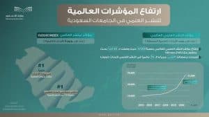 المملكة تحقق ارتفاعاً في النشر بالأوعية والمجلات العلمية المحكمة بنسبة 120%