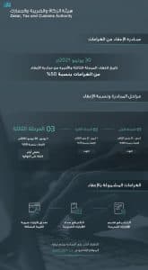 “الزكاة والضريبة والجمارك” تدعو إلى الاستفادة من مبادرة إلغاء الغرامات