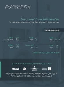 الزكاة والضريبة والجمارك تمنع دخول أكثر من مليون منتج مخالف لمواصفات كفاءة الطاقة والسلامة